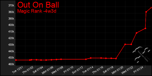 Last 31 Days Graph of Out On Ball