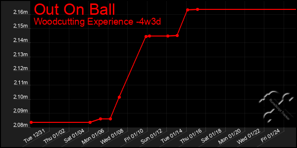 Last 31 Days Graph of Out On Ball