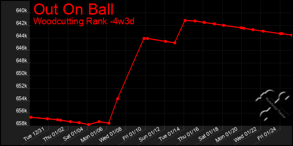 Last 31 Days Graph of Out On Ball