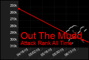Total Graph of Out The Mudd