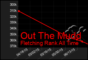 Total Graph of Out The Mudd