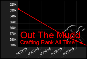 Total Graph of Out The Mudd