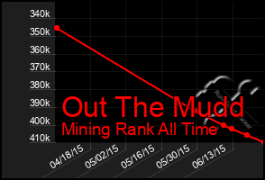 Total Graph of Out The Mudd