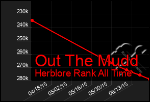 Total Graph of Out The Mudd