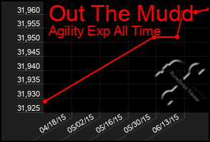 Total Graph of Out The Mudd