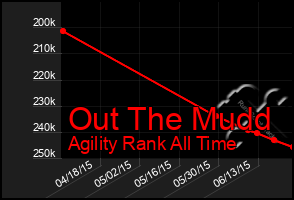 Total Graph of Out The Mudd