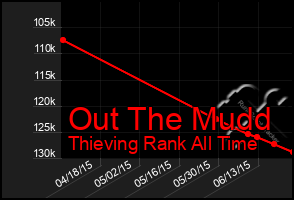 Total Graph of Out The Mudd