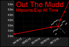 Total Graph of Out The Mudd