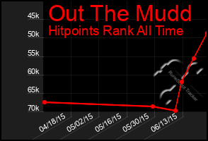 Total Graph of Out The Mudd