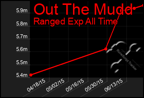 Total Graph of Out The Mudd