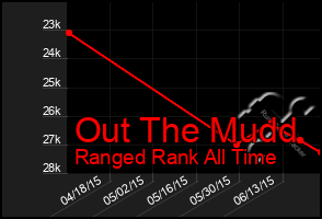 Total Graph of Out The Mudd