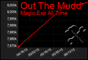Total Graph of Out The Mudd