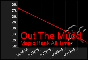 Total Graph of Out The Mudd
