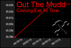 Total Graph of Out The Mudd
