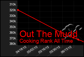 Total Graph of Out The Mudd