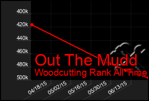 Total Graph of Out The Mudd
