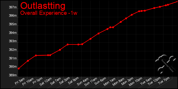 Last 7 Days Graph of Outlastting