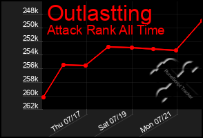 Total Graph of Outlastting