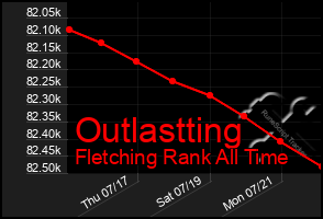 Total Graph of Outlastting