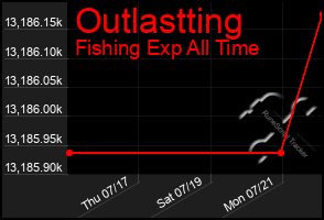 Total Graph of Outlastting