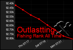 Total Graph of Outlastting