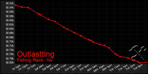 Last 7 Days Graph of Outlastting
