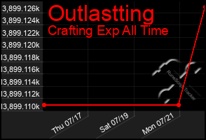 Total Graph of Outlastting