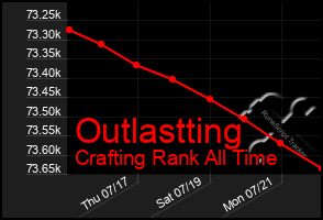 Total Graph of Outlastting