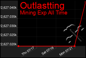 Total Graph of Outlastting