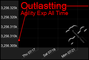 Total Graph of Outlastting