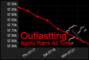 Total Graph of Outlastting