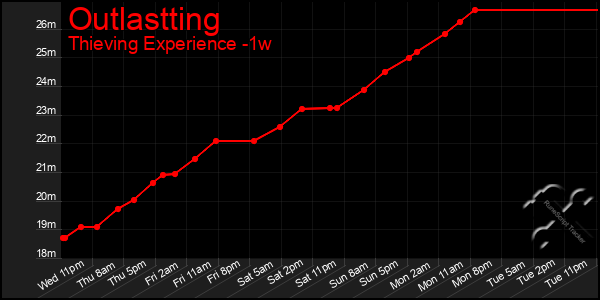 Last 7 Days Graph of Outlastting