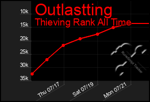 Total Graph of Outlastting