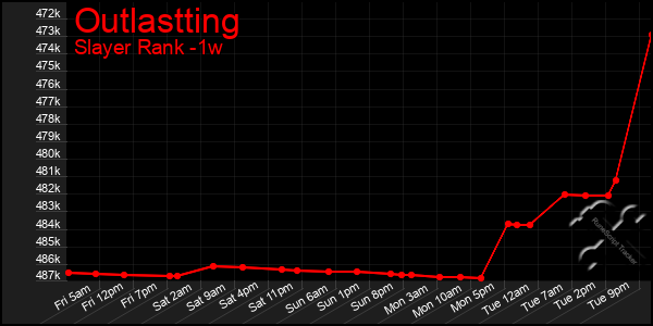 Last 7 Days Graph of Outlastting