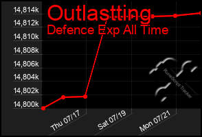Total Graph of Outlastting