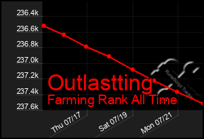 Total Graph of Outlastting