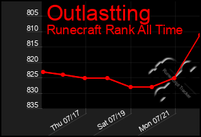 Total Graph of Outlastting