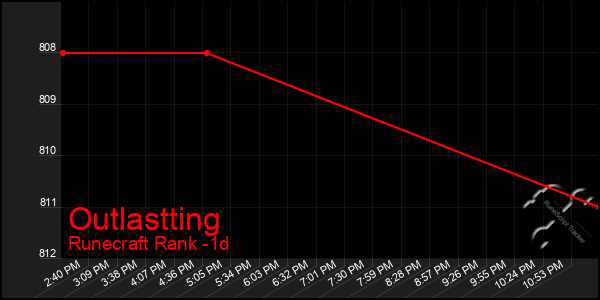 Last 24 Hours Graph of Outlastting