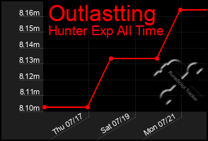 Total Graph of Outlastting