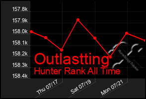 Total Graph of Outlastting