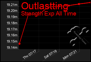 Total Graph of Outlastting