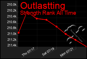 Total Graph of Outlastting
