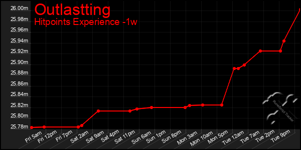 Last 7 Days Graph of Outlastting