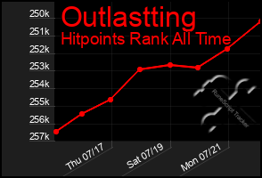 Total Graph of Outlastting