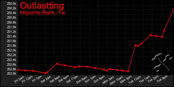 Last 7 Days Graph of Outlastting