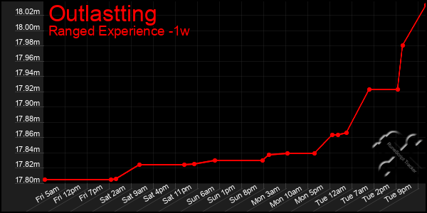 Last 7 Days Graph of Outlastting