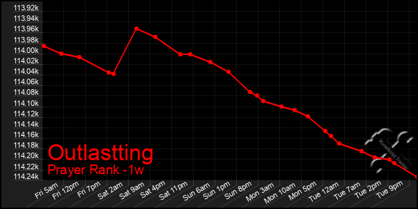 Last 7 Days Graph of Outlastting