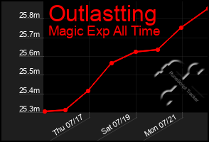 Total Graph of Outlastting