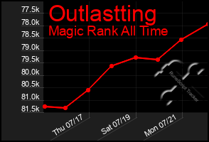 Total Graph of Outlastting