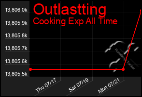 Total Graph of Outlastting